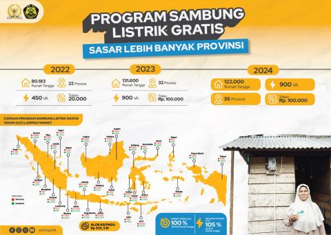Program Sambung Listrik Gratis Sasar Lebih Banyak Provinsi