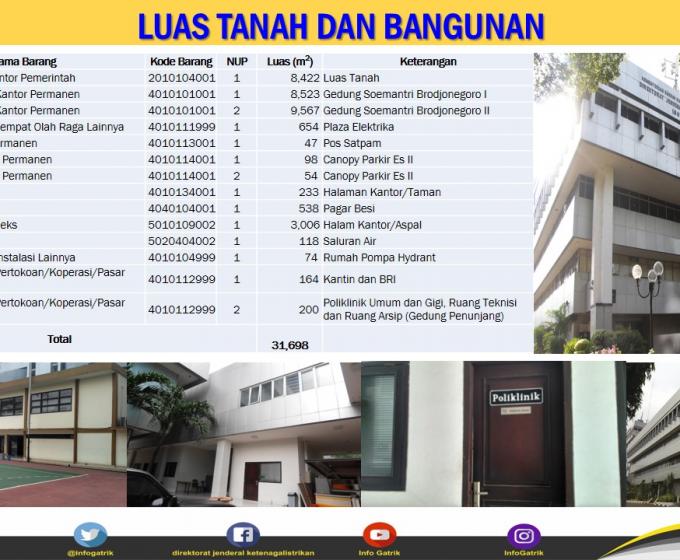 Luas Tanah dan Bangunan