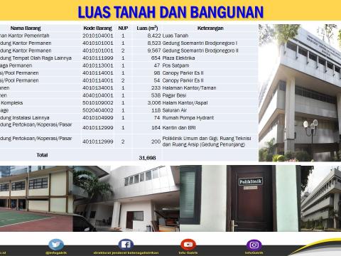 Luas Tanah dan Bangunan